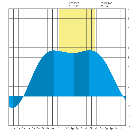 Anderson Bay tide chart for Monday, December 16, 2024