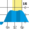 Anderson Bay tide chart for Monday, December 16, 2024