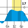 Anderson Bay tide chart for Tuesday, December 17, 2024