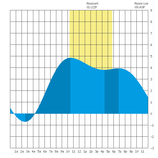 Anderson Bay tide chart for Wednesday, December 18, 2024
