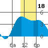 Anderson Bay tide chart for Wednesday, December 18, 2024
