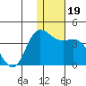 Anderson Bay tide chart for Thursday, December 19, 2024