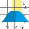 Anderson Bay tide chart for Sunday, December 1, 2024