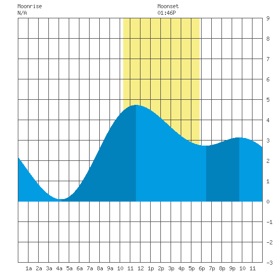 Anderson Bay tide chart for Friday, December 20, 2024