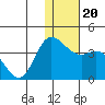 Anderson Bay tide chart for Friday, December 20, 2024