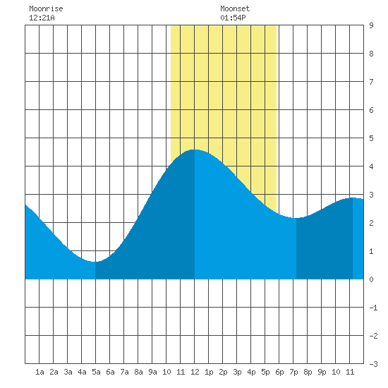 Anderson Bay tide chart for Saturday, December 21, 2024