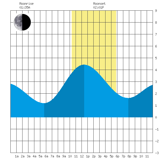 Anderson Bay tide chart for Sunday, December 22, 2024