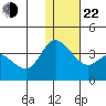 Anderson Bay tide chart for Sunday, December 22, 2024