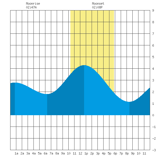 Anderson Bay tide chart for Monday, December 23, 2024