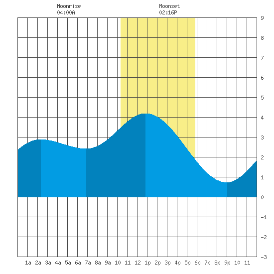 Anderson Bay tide chart for Tuesday, December 24, 2024