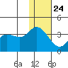 Anderson Bay tide chart for Tuesday, December 24, 2024