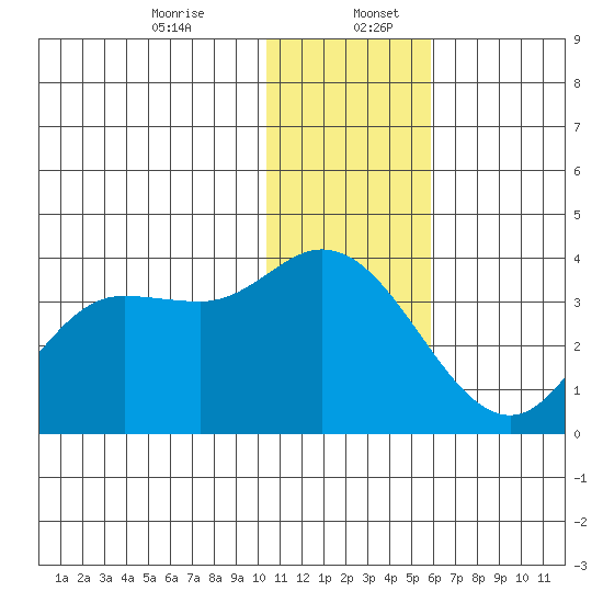 Anderson Bay tide chart for Wednesday, December 25, 2024