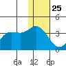 Anderson Bay tide chart for Wednesday, December 25, 2024