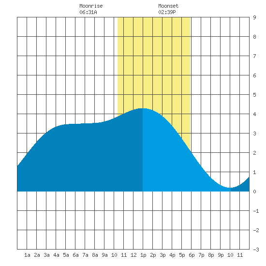 Anderson Bay tide chart for Thursday, December 26, 2024