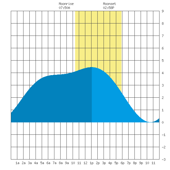 Anderson Bay tide chart for Friday, December 27, 2024
