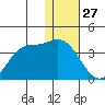 Anderson Bay tide chart for Friday, December 27, 2024