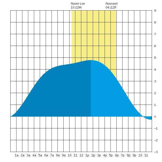 Anderson Bay tide chart for Sunday, December 29, 2024