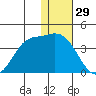 Anderson Bay tide chart for Sunday, December 29, 2024