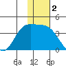 Anderson Bay tide chart for Monday, December 2, 2024