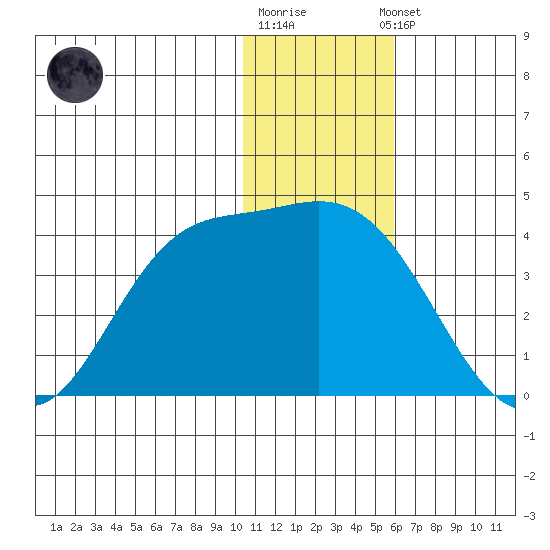 Anderson Bay tide chart for Monday, December 30, 2024