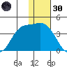 Anderson Bay tide chart for Monday, December 30, 2024