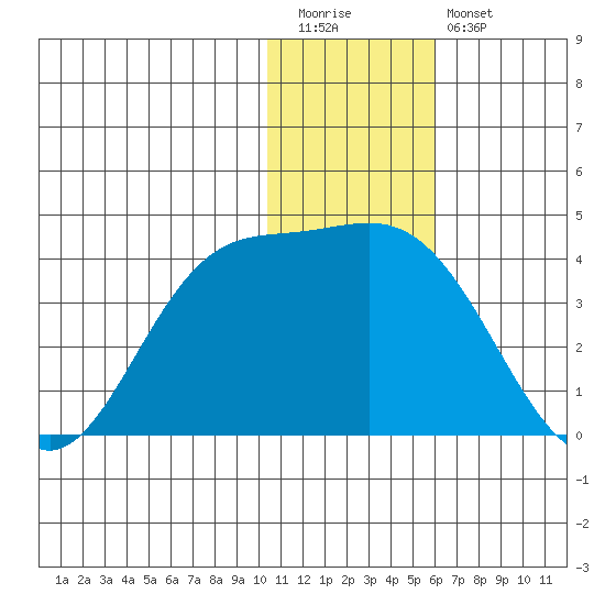 Anderson Bay tide chart for Tuesday, December 31, 2024