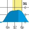 Anderson Bay tide chart for Tuesday, December 31, 2024