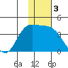 Anderson Bay tide chart for Tuesday, December 3, 2024