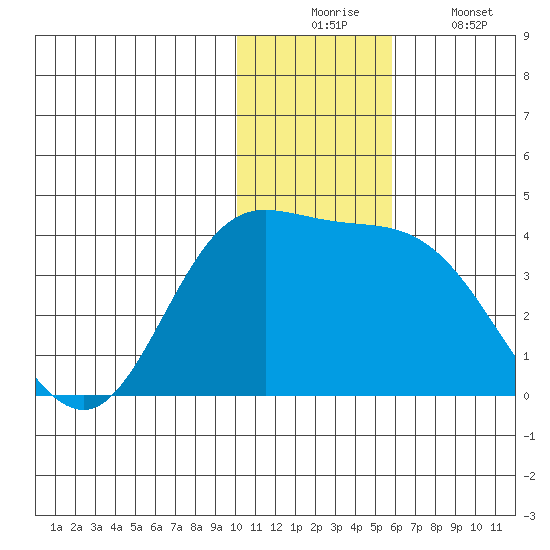 Anderson Bay tide chart for Wednesday, December 4, 2024