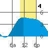 Anderson Bay tide chart for Wednesday, December 4, 2024