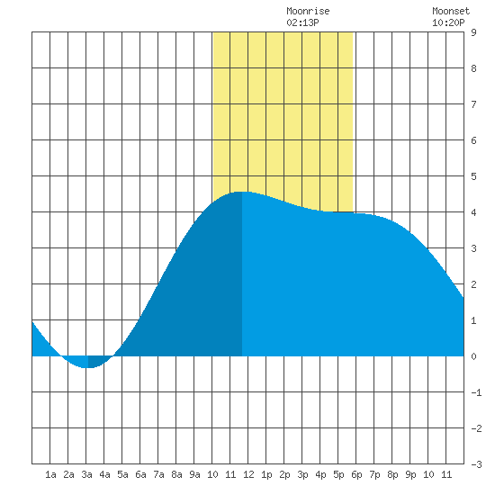 Anderson Bay tide chart for Thursday, December 5, 2024