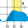 Anderson Bay tide chart for Thursday, December 5, 2024