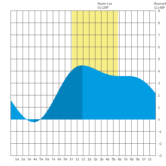 Anderson Bay tide chart for Friday, December 6, 2024