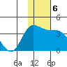 Anderson Bay tide chart for Friday, December 6, 2024