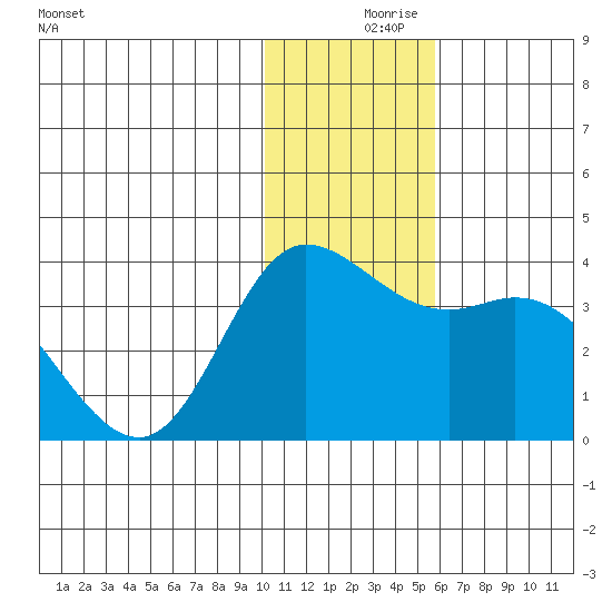 Anderson Bay tide chart for Saturday, December 7, 2024