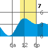 Anderson Bay tide chart for Saturday, December 7, 2024
