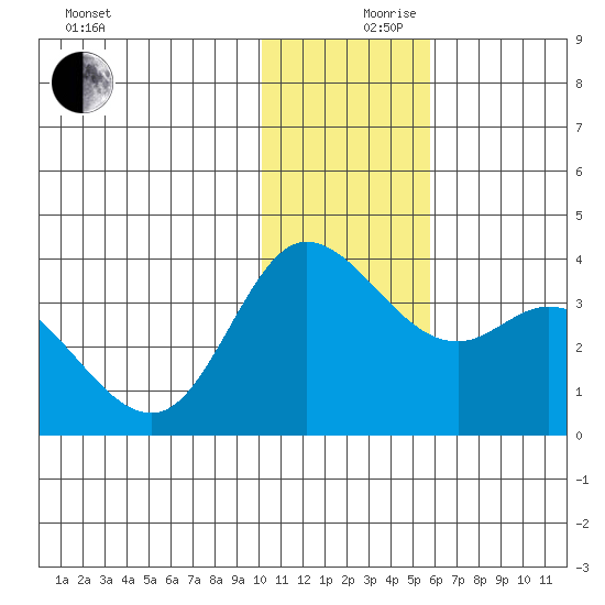 Anderson Bay tide chart for Sunday, December 8, 2024