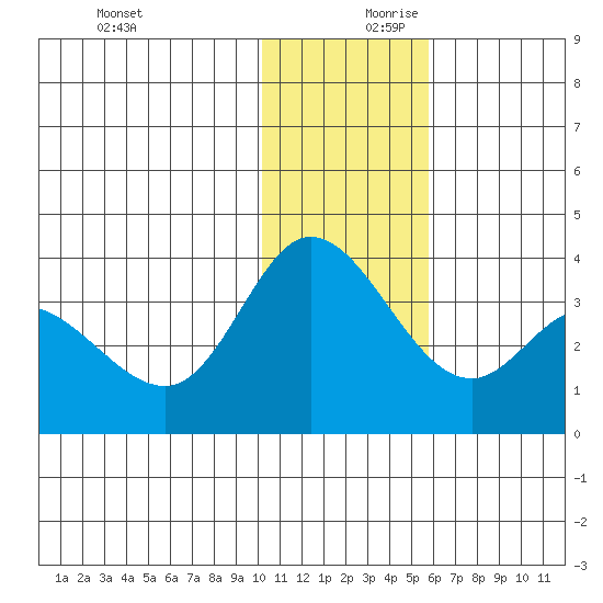 Anderson Bay tide chart for Monday, December 9, 2024