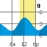Anderson Bay tide chart for Monday, December 9, 2024