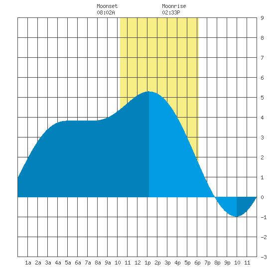 Anderson Bay tide chart for Friday, January 10, 2025