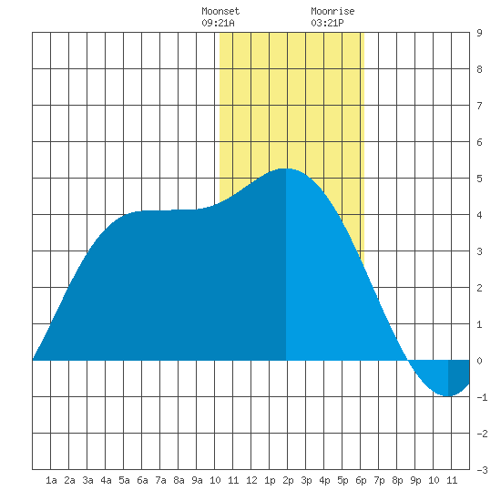 Anderson Bay tide chart for Saturday, January 11, 2025