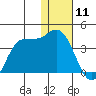 Anderson Bay tide chart for Saturday, January 11, 2025