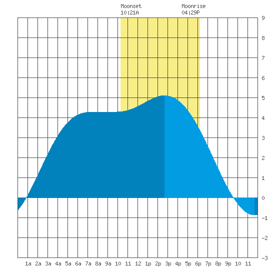 Anderson Bay tide chart for Sunday, January 12, 2025