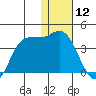 Anderson Bay tide chart for Sunday, January 12, 2025