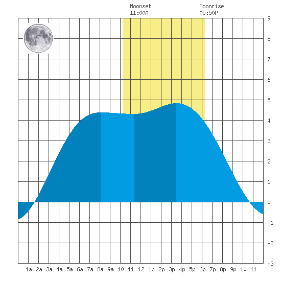 Anderson Bay tide chart for Monday, January 13, 2025