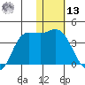 Anderson Bay tide chart for Monday, January 13, 2025