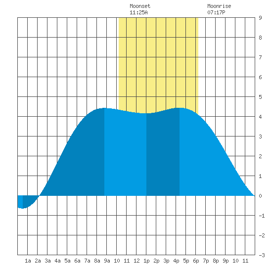 Anderson Bay tide chart for Tuesday, January 14, 2025