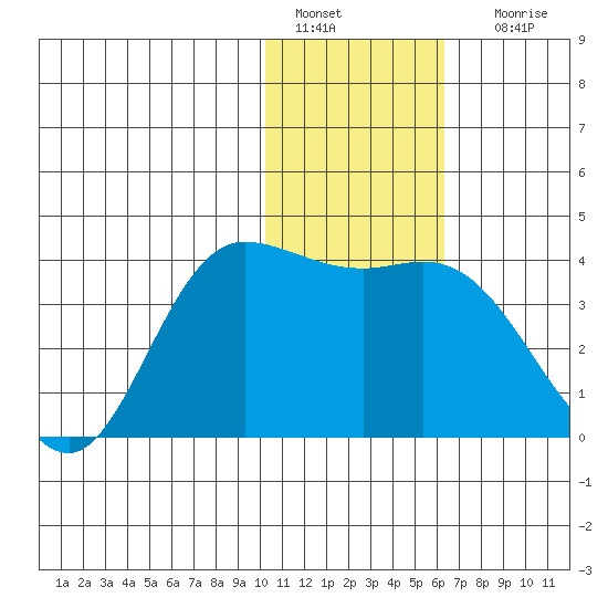 Anderson Bay tide chart for Wednesday, January 15, 2025