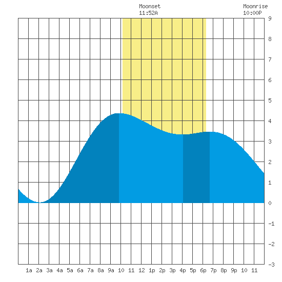 Anderson Bay tide chart for Thursday, January 16, 2025