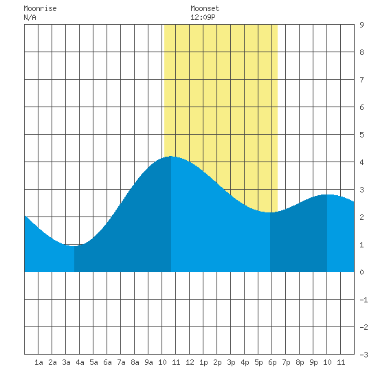 Anderson Bay tide chart for Saturday, January 18, 2025